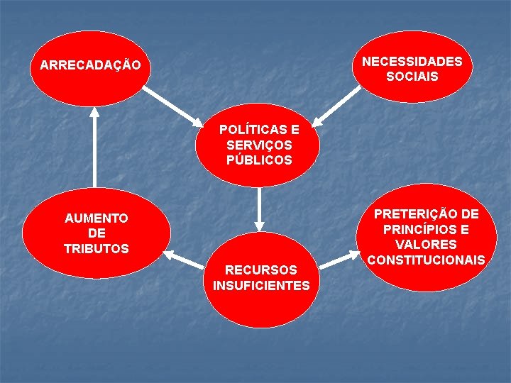 NECESSIDADES SOCIAIS ARRECADAÇÃO POLÍTICAS E SERVIÇOS PÚBLICOS AUMENTO DE TRIBUTOS RECURSOS INSUFICIENTES PRETERIÇÃO DE