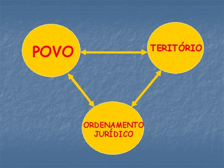 POVO TERITÓRIO ORDENAMENTO JURÍDICO 