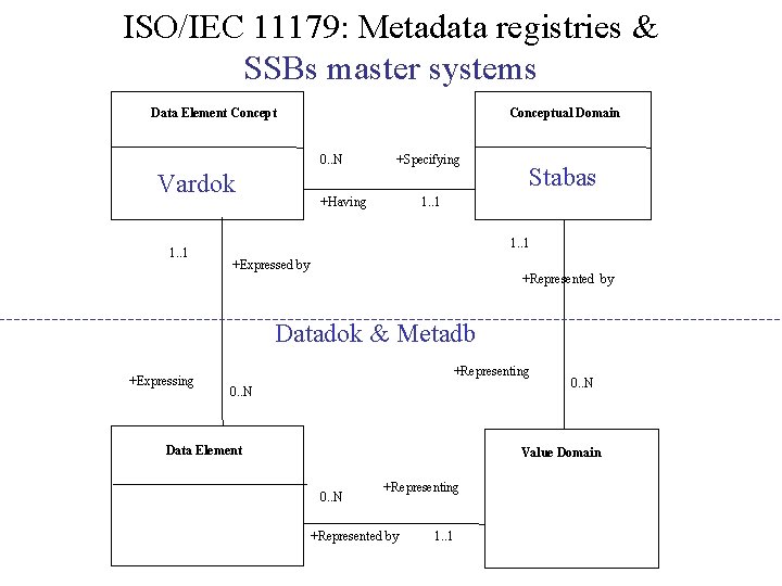 ISO/IEC 11179: Metadata registries & SSBs master systems Data Element Conceptual Domain 0. .