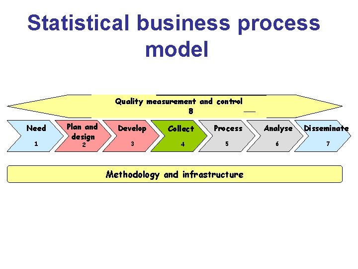 Statistical business process model Quality measurement and control 8 Need 1 Plan and design