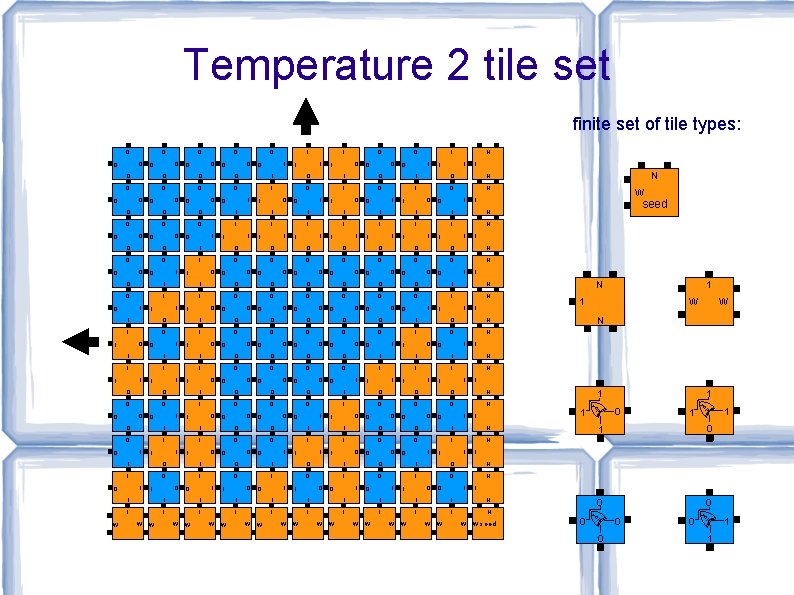 Temperature 2 tile set finite set of tile types: 0 0 0 0 0