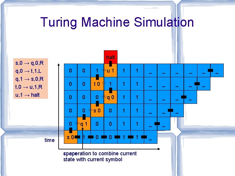 Turing Machine Simulation halt s, 0 → q, 0, R q, 0 → t,