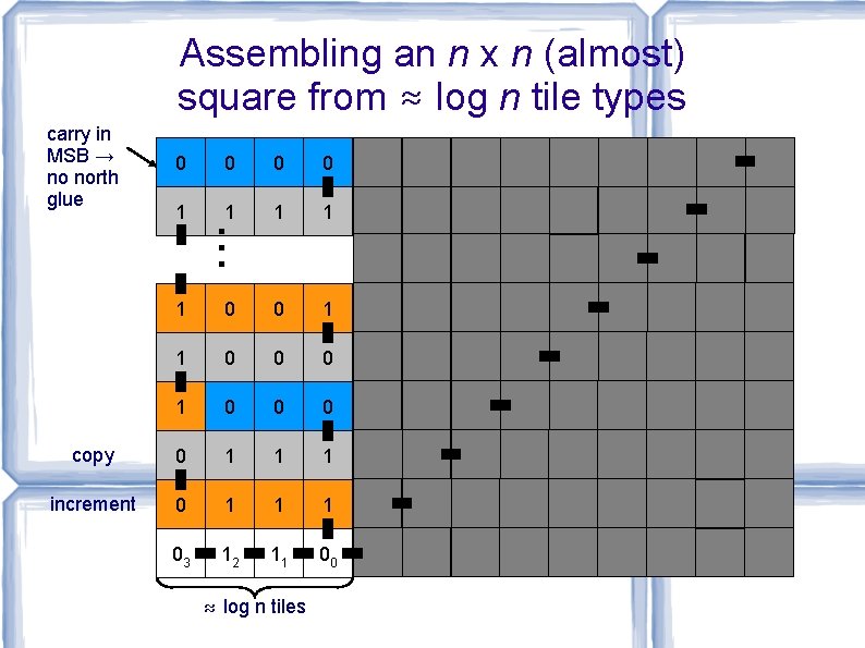 Assembling an n x n (almost) square from ≈ log n tile types carry