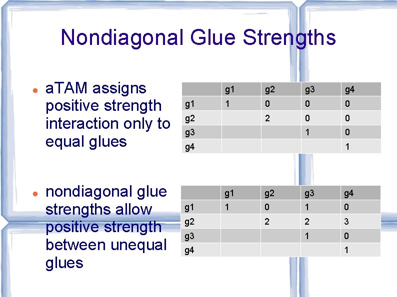 Nondiagonal Glue Strengths a. TAM assigns positive strength interaction only to equal glues nondiagonal