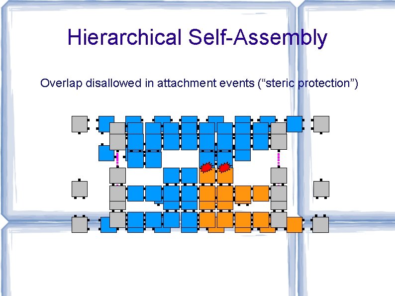 Hierarchical Self-Assembly Overlap disallowed in attachment events (“steric protection”) 