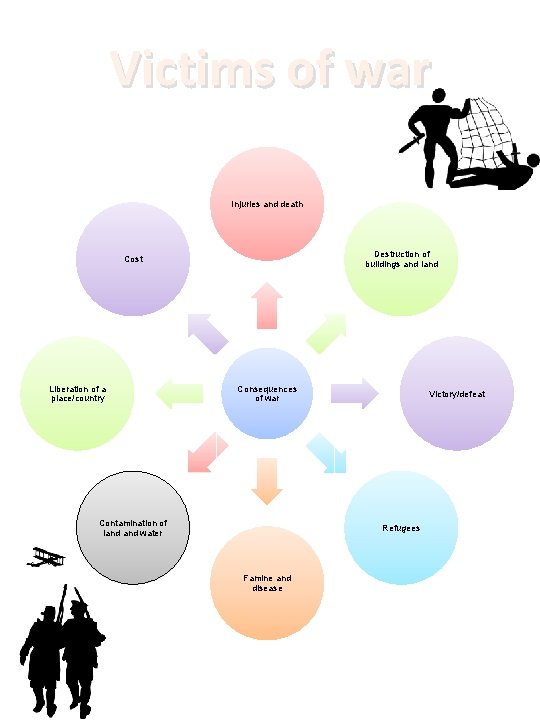 Victims of war Injuries and death Destruction of buildings and land Cost Liberation of