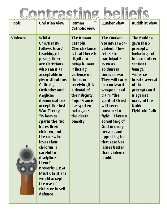 Topic Christian view Roman Catholic view Quaker view Buddhist view Violence Whilst Christianity follows