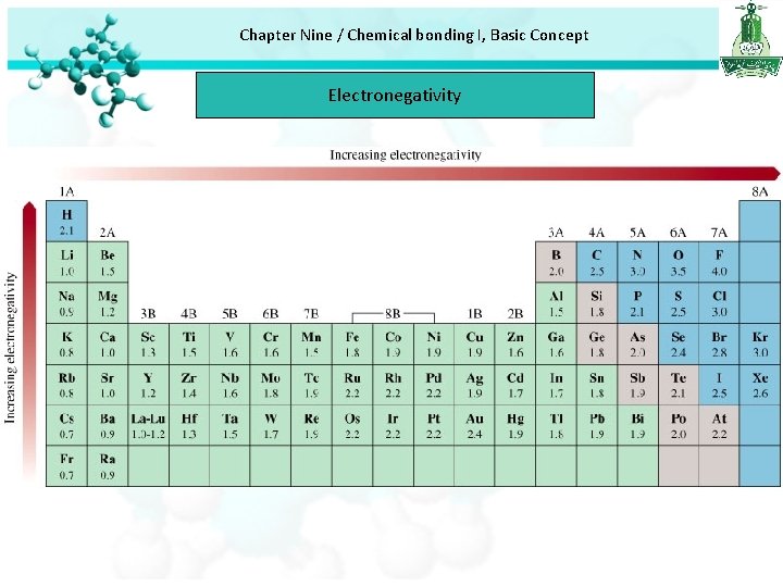 Chapter Nine / Chemical bonding I, Basic Concept Electronegativity 