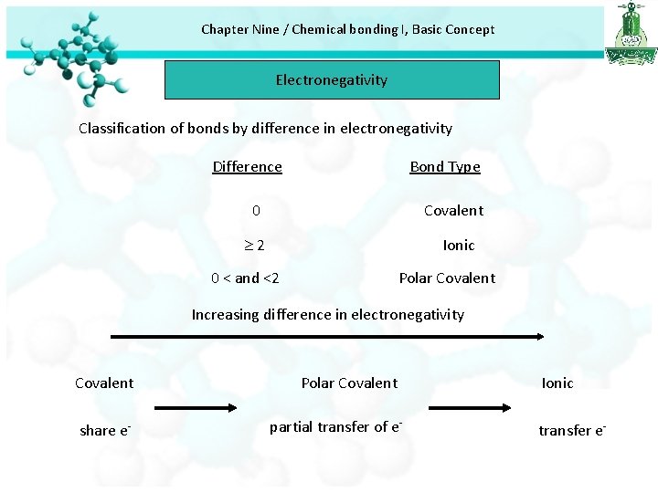 Chapter Nine / Chemical bonding I, Basic Concept Electronegativity Classification of bonds by difference