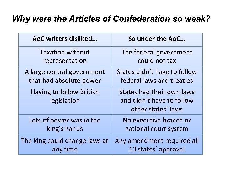 Why were the Articles of Confederation so weak? Ao. C writers disliked… So under