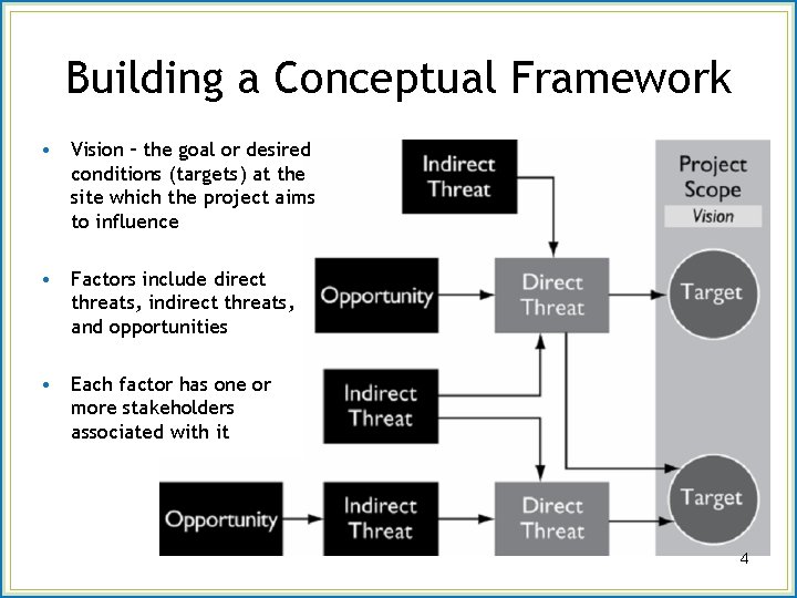 Building a Conceptual Framework • Vision – the goal or desired conditions (targets) at