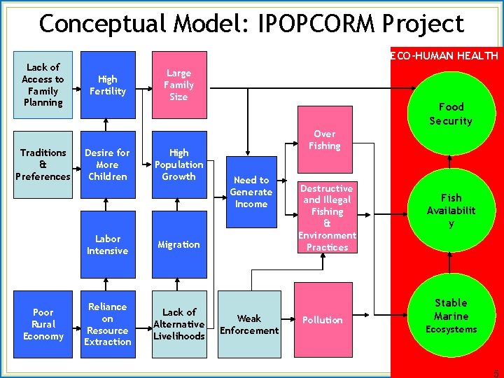 Conceptual Model: IPOPCORM Project Lack of Access to Family Planning Traditions & Preferences Poor