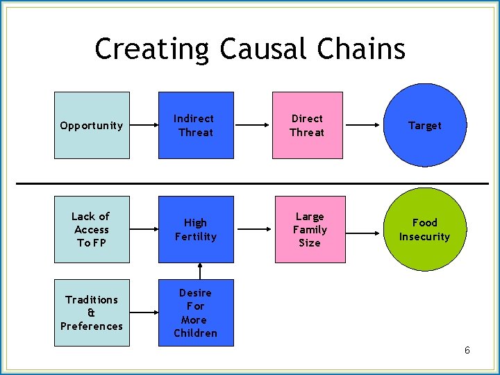 Creating Causal Chains Opportunity Indirect Threat Direct Threat Target Lack of Access To FP