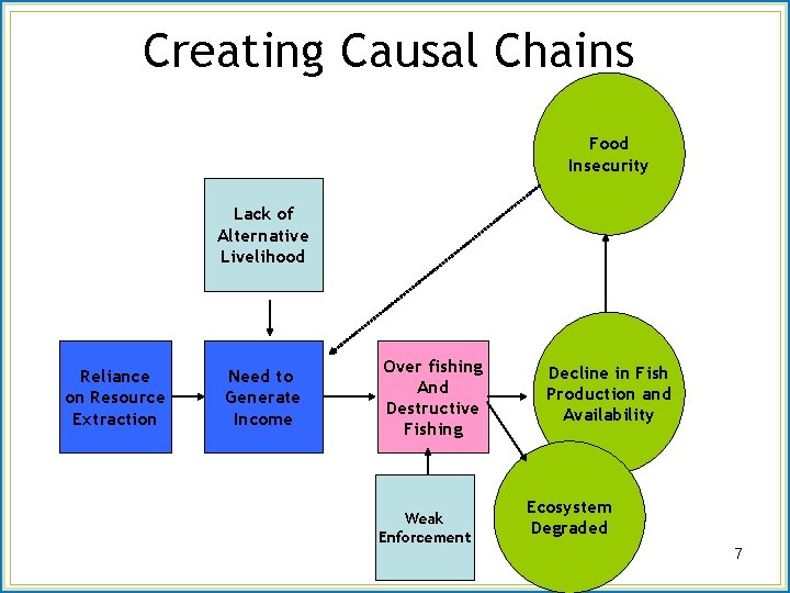 Creating Causal Chains Food Insecurity Lack of Alternative Livelihood Reliance on Resource Extraction Need