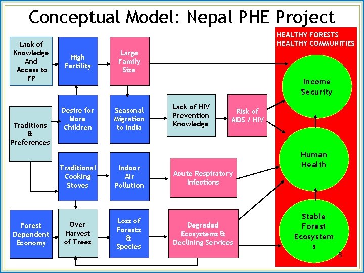 Conceptual Model: Nepal PHE Project Lack of Knowledge And Access to FP Traditions &