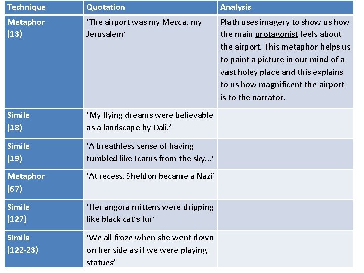 Technique Quotation Analysis Metaphor (13) ‘The airport was my Mecca, my Jerusalem’ Plath uses