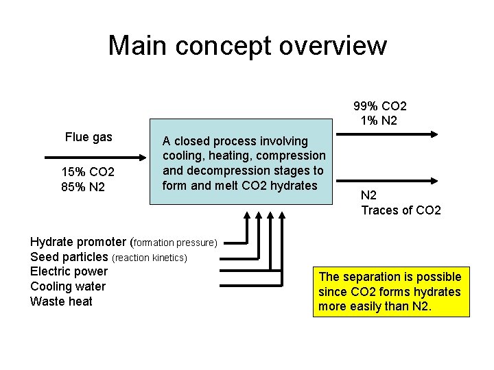 Main concept overview 99% CO 2 1% N 2 Flue gas 15% CO 2