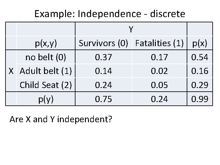 Example: Independence - discrete Y p(x, y) Survivors (0) Fatalities (1) p(x) no belt