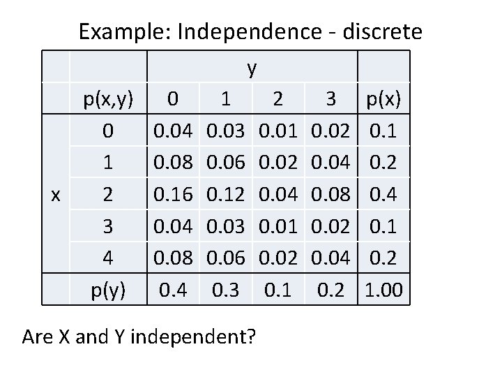Example: Independence - discrete y x p(x, y) 0 1 2 3 4 p(y)