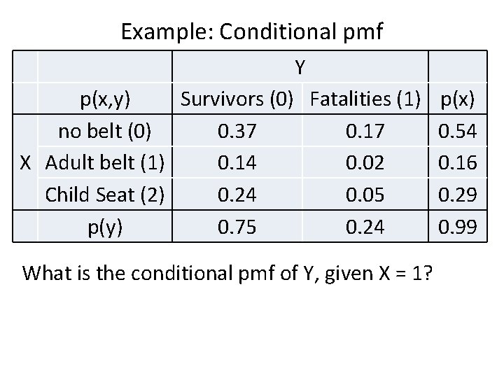 Example: Conditional pmf Y p(x, y) Survivors (0) Fatalities (1) p(x) no belt (0)