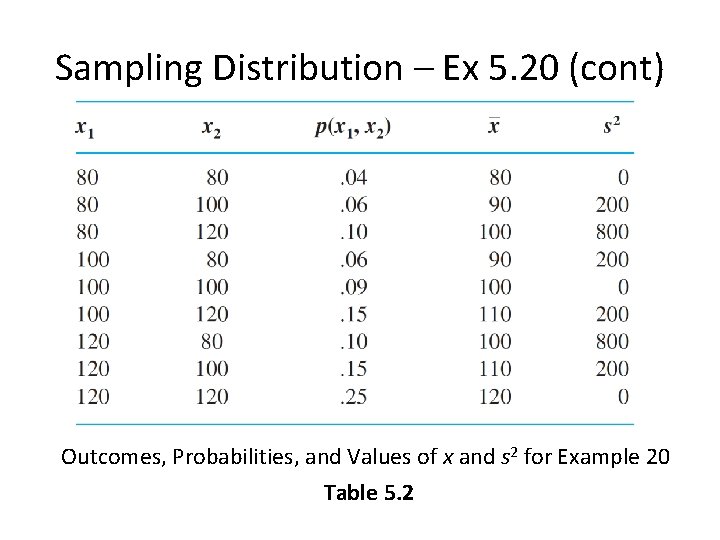 Sampling Distribution – Ex 5. 20 (cont) Outcomes, Probabilities, and Values of x and