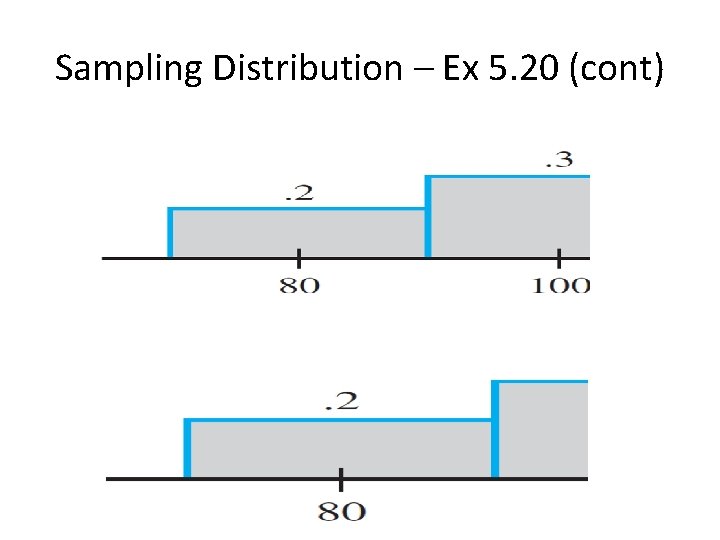 Sampling Distribution – Ex 5. 20 (cont) 