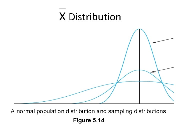  Distribution A normal population distribution and sampling distributions Figure 5. 14 