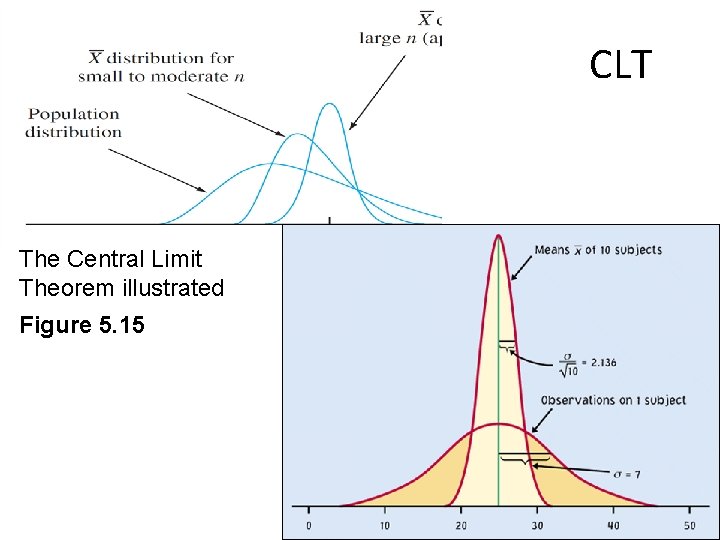 CLT The Central Limit Theorem illustrated Figure 5. 15 