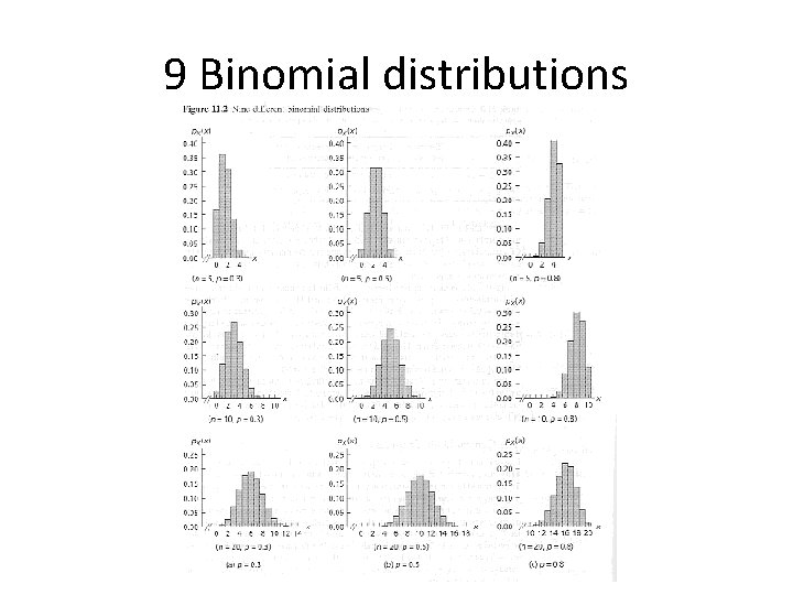 9 Binomial distributions 