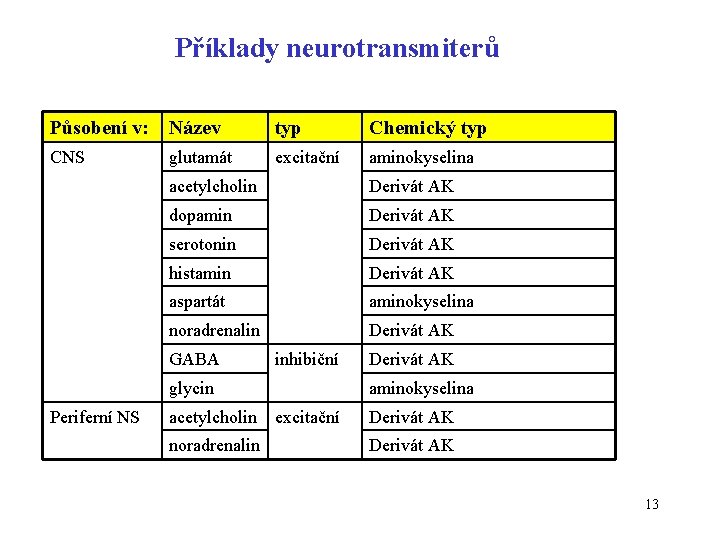 Příklady neurotransmiterů Působení v: Název typ Chemický typ CNS excitační aminokyselina glutamát acetylcholin Derivát