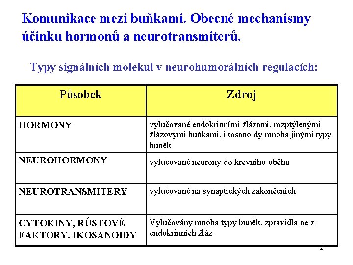 Komunikace mezi buňkami. Obecné mechanismy účinku hormonů a neurotransmiterů. Typy signálních molekul v neurohumorálních