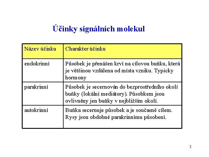 Účinky signálních molekul Název účinku Charakter účinku endokrinní Působek je přenášen krví na cílovou