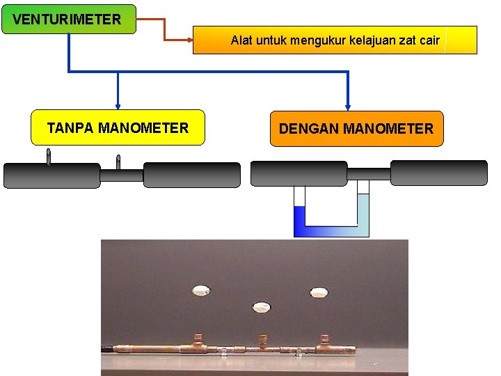 VENTURIMETER Alat untuk mengukur kelajuan zat cair TANPA MANOMETER DENGAN MANOMETER 