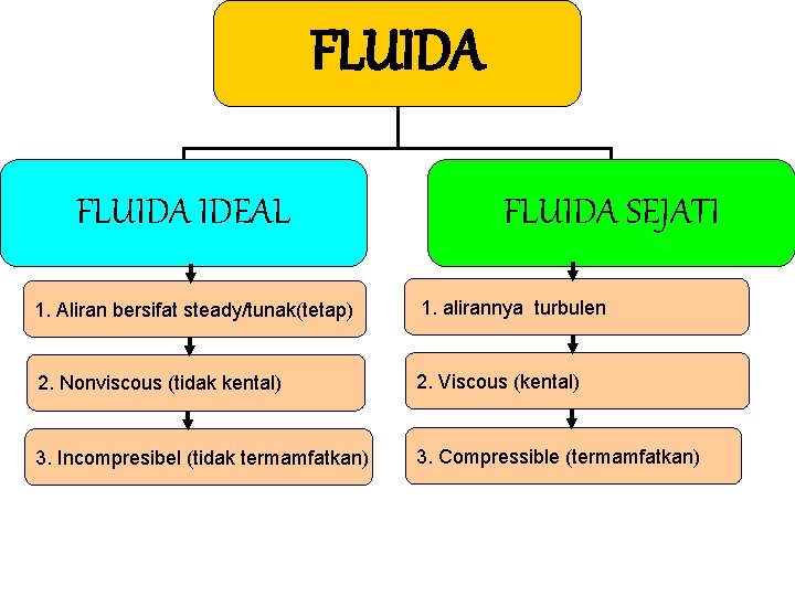 FLUIDA IDEAL FLUIDA SEJATI 1. Aliran bersifat steady/tunak(tetap) 1. alirannya turbulen 2. Nonviscous (tidak