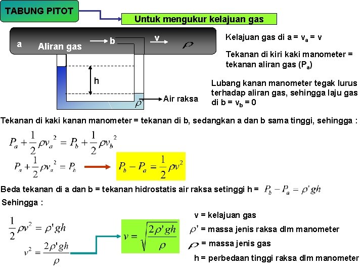 TABUNG PITOT a Untuk mengukur kelajuan gas b Aliran gas v Kelajuan gas di