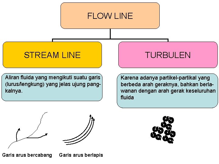 FLOW LINE STREAM LINE TURBULEN Aliran fluida yang mengikuti suatu garis (lurus/lengkung) yang jelas