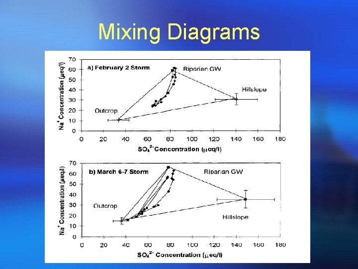 Mixing Diagrams 