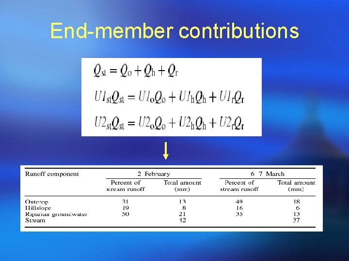End-member contributions 