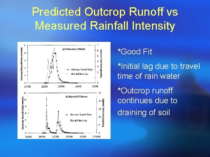 Predicted Outcrop Runoff vs Measured Rainfall Intensity *Good Fit *Initial lag due to travel