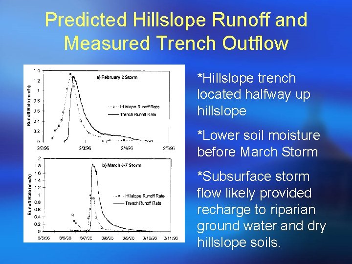 Predicted Hillslope Runoff and Measured Trench Outflow *Hillslope trench located halfway up hillslope *Lower