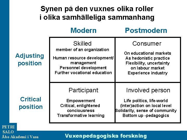 Synen på den vuxnes olika roller i olika samhälleliga sammanhang Modern Postmodern Skilled Consumer