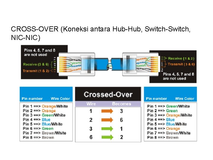 CROSS-OVER (Koneksi antara Hub-Hub, Switch-Switch, NIC-NIC) 