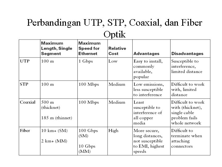 Perbandingan UTP, STP, Coaxial, dan Fiber Optik 