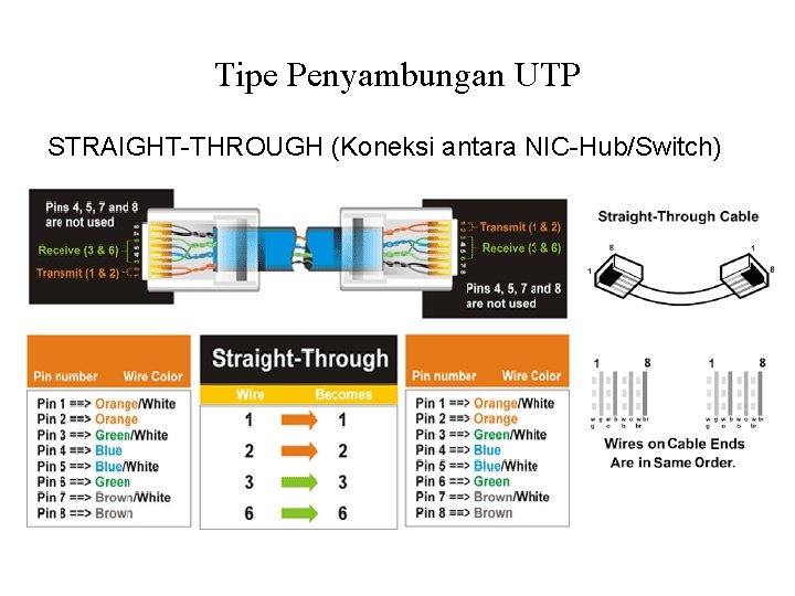 Tipe Penyambungan UTP STRAIGHT-THROUGH (Koneksi antara NIC-Hub/Switch) 