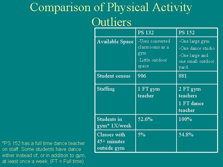 Comparison of Physical Activity Outliers PS 132 *PS 152 has a full time dance