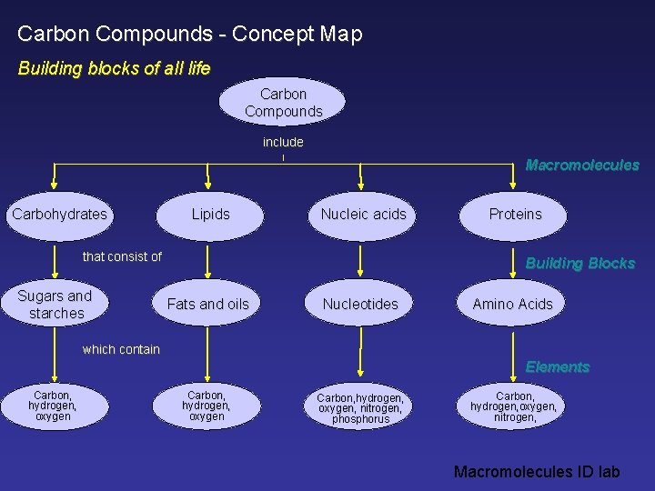 Carbon Compounds - Concept Map Building blocks of all life Carbon Compounds include Macromolecules