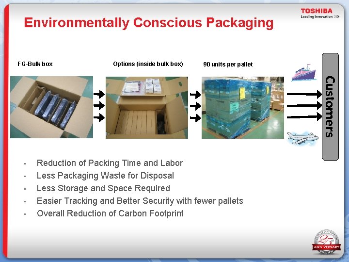 Environmentally Conscious Packaging FG-Bulk box Options (inside bulk box) 90 units per pallet Customers