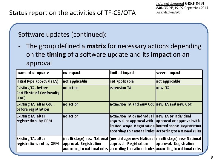 Status report on the activities of TF-CS/OTA Informal document GRRF-84 -31 84 th GRRF,