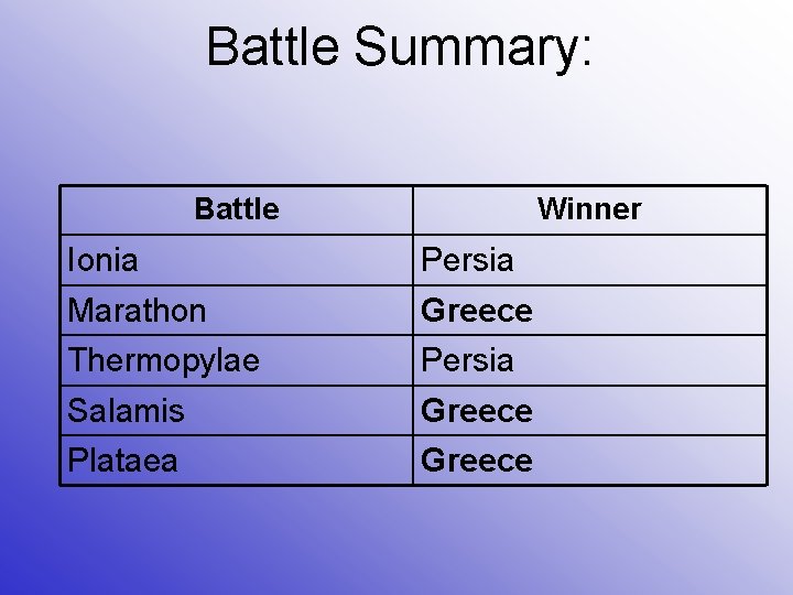 Battle Summary: Battle Winner Ionia Persia Marathon Greece Thermopylae Persia Salamis Greece Plataea Greece