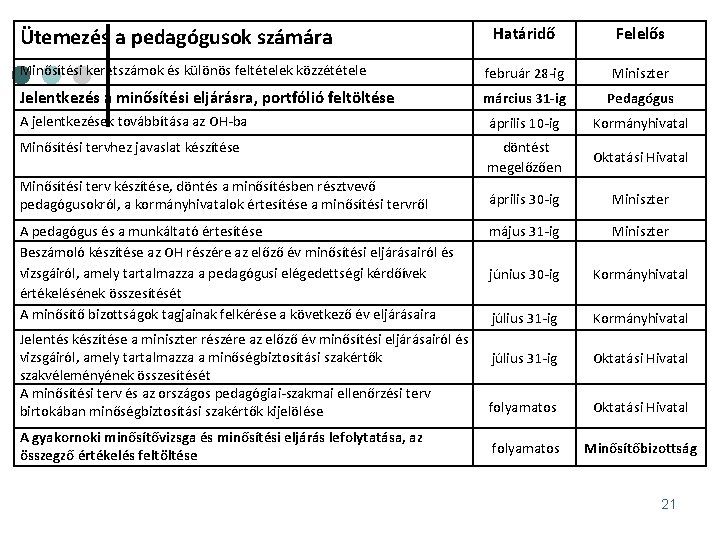 Határidő Felelős Minősítési keretszámok és különös feltételek közzététele február 28 -ig Miniszter Jelentkezés a